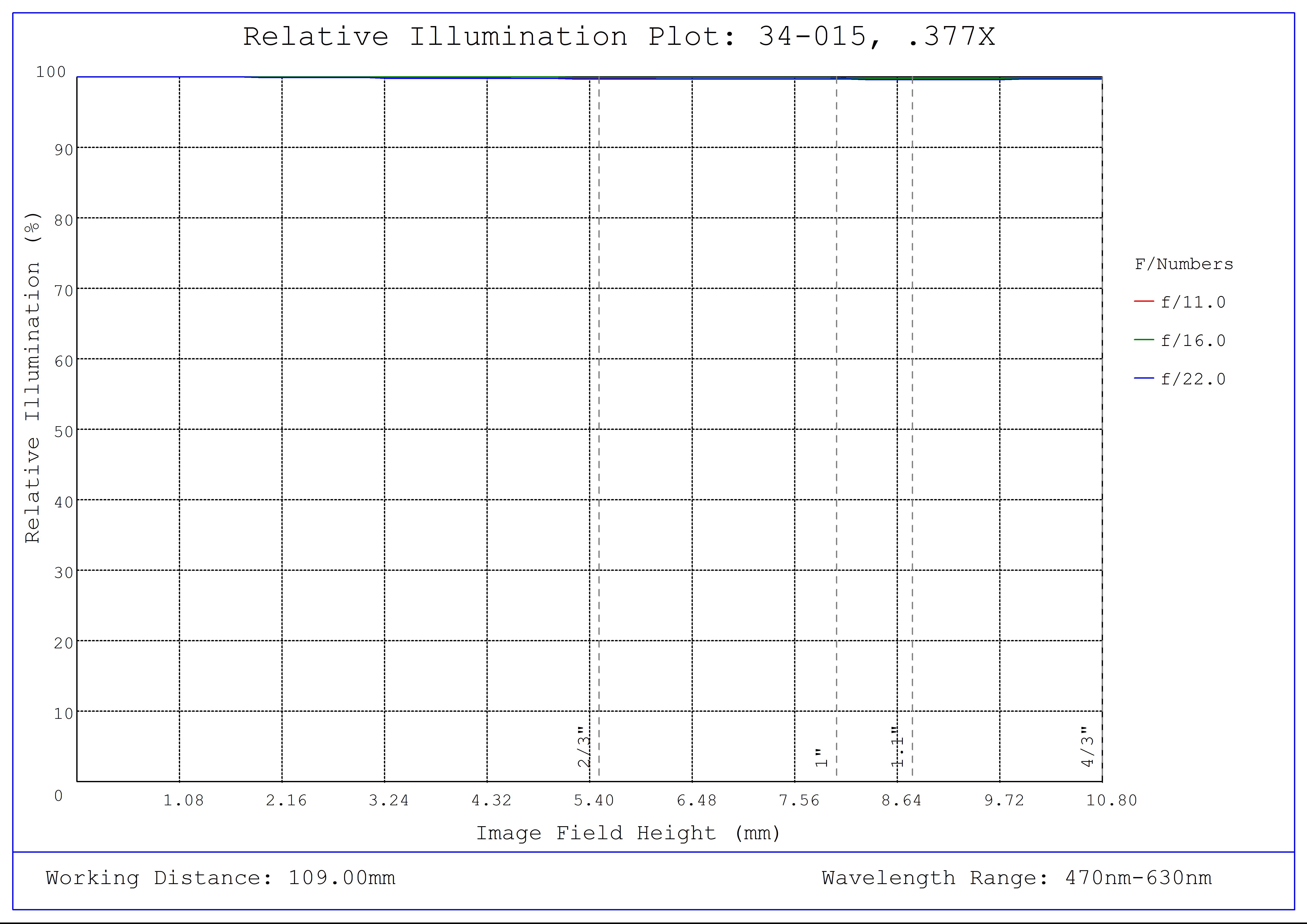 #34-015, 0.377X, 4/3" C-Mount TitanTL® Telecentric Lens, Relative Illumination Plot