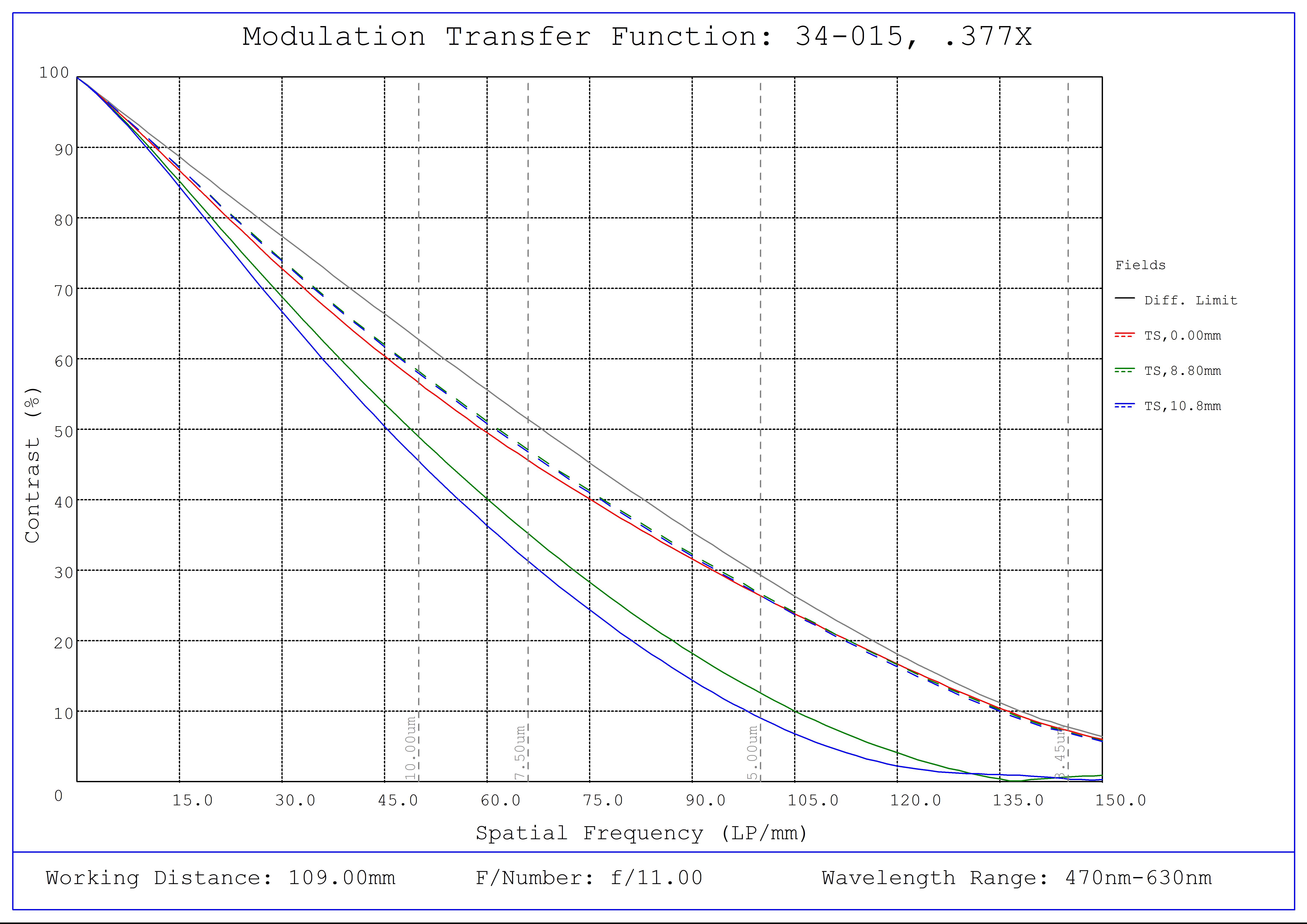 #34-015, 0.377X, 4/3" C-Mount TitanTL® Telecentric Lens, Modulated Transfer Function (MTF) Plot, 109mm Working Distance, f11
