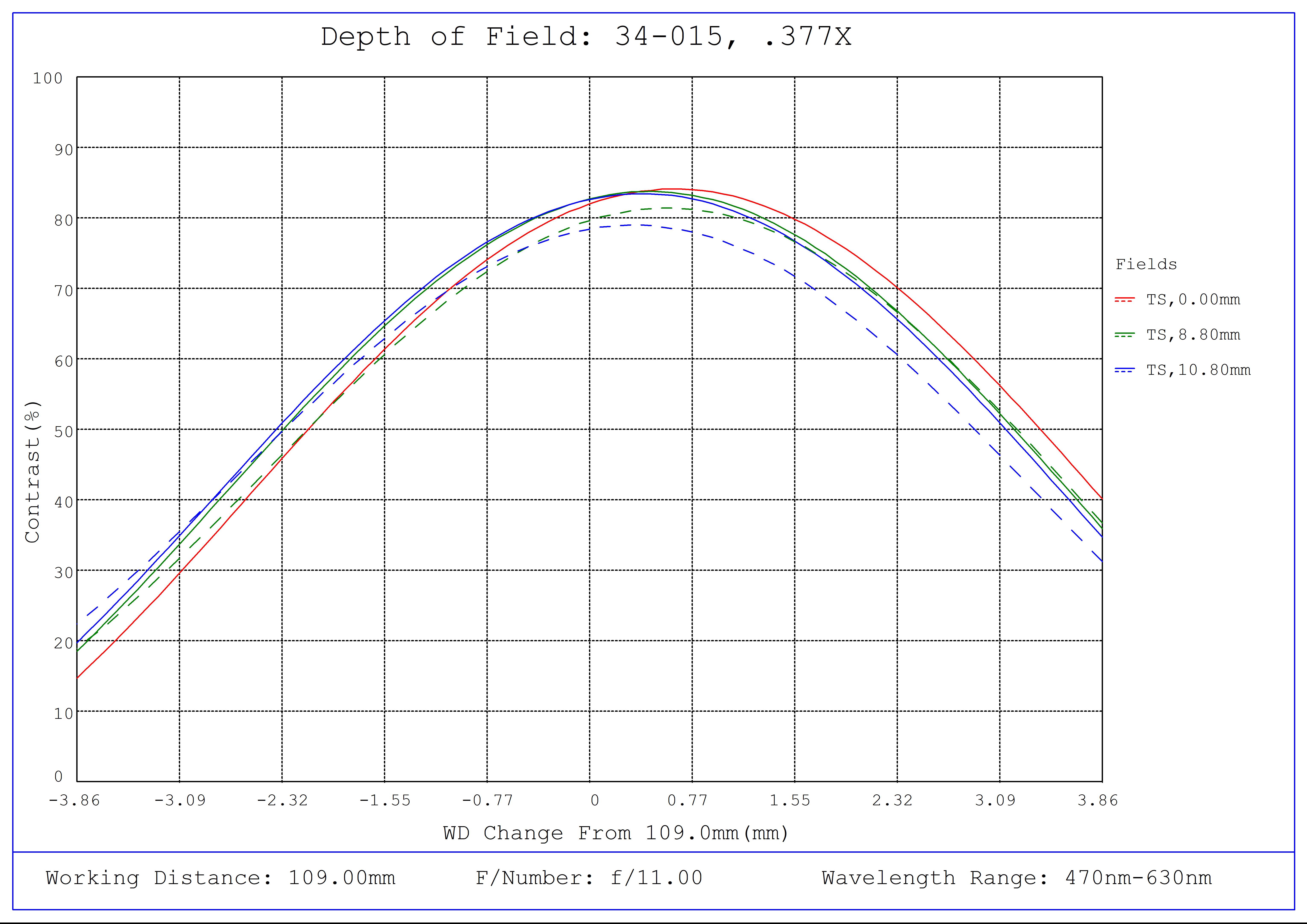 #34-015, 0.377X, 4/3" C-Mount TitanTL® Telecentric Lens, Depth of Field Plot, 109mm Working Distance, f11