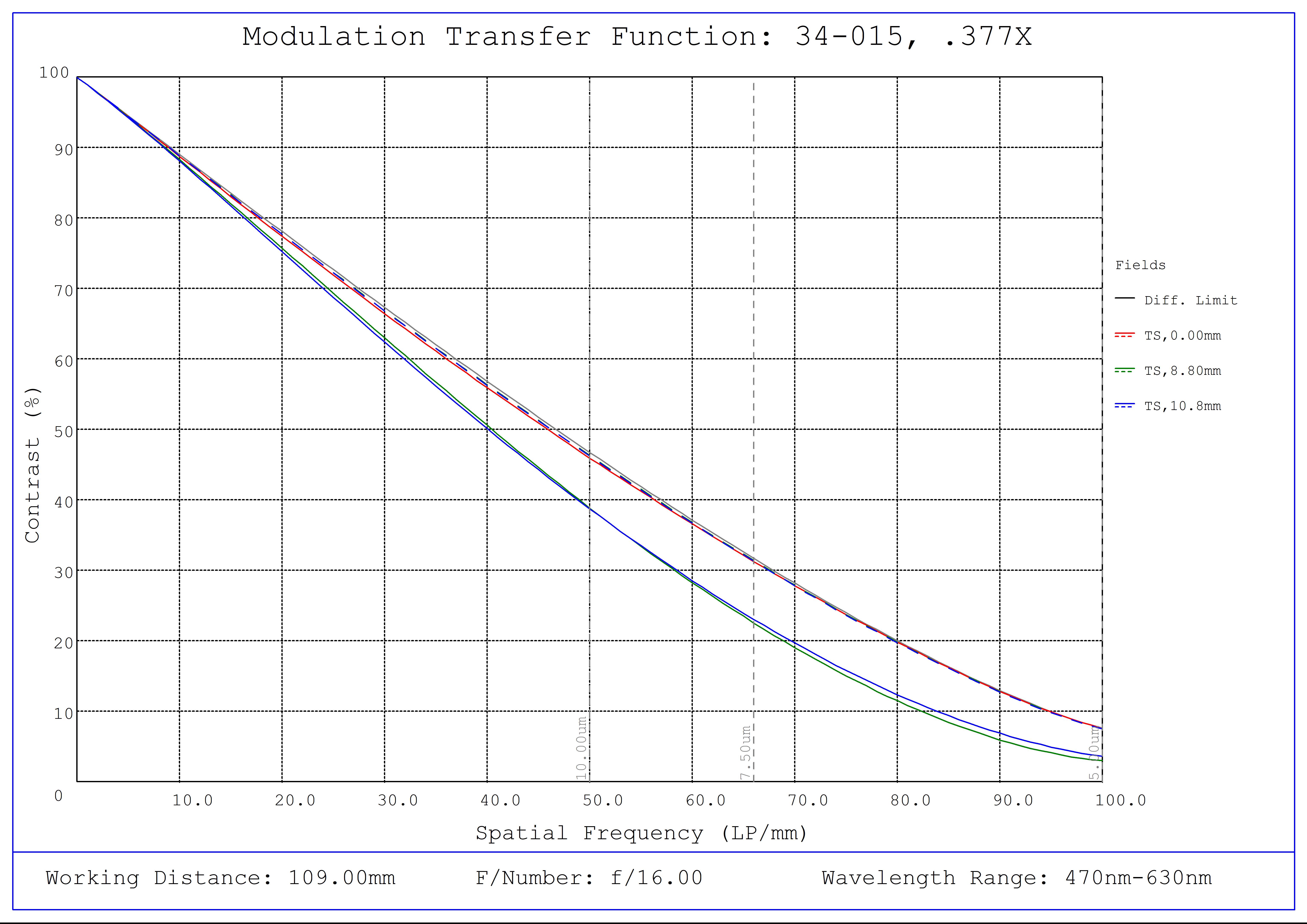 #34-015, 0.377X, 4/3" C-Mount TitanTL® Telecentric Lens, Modulated Transfer Function (MTF) Plot, 109mm Working Distance, f16