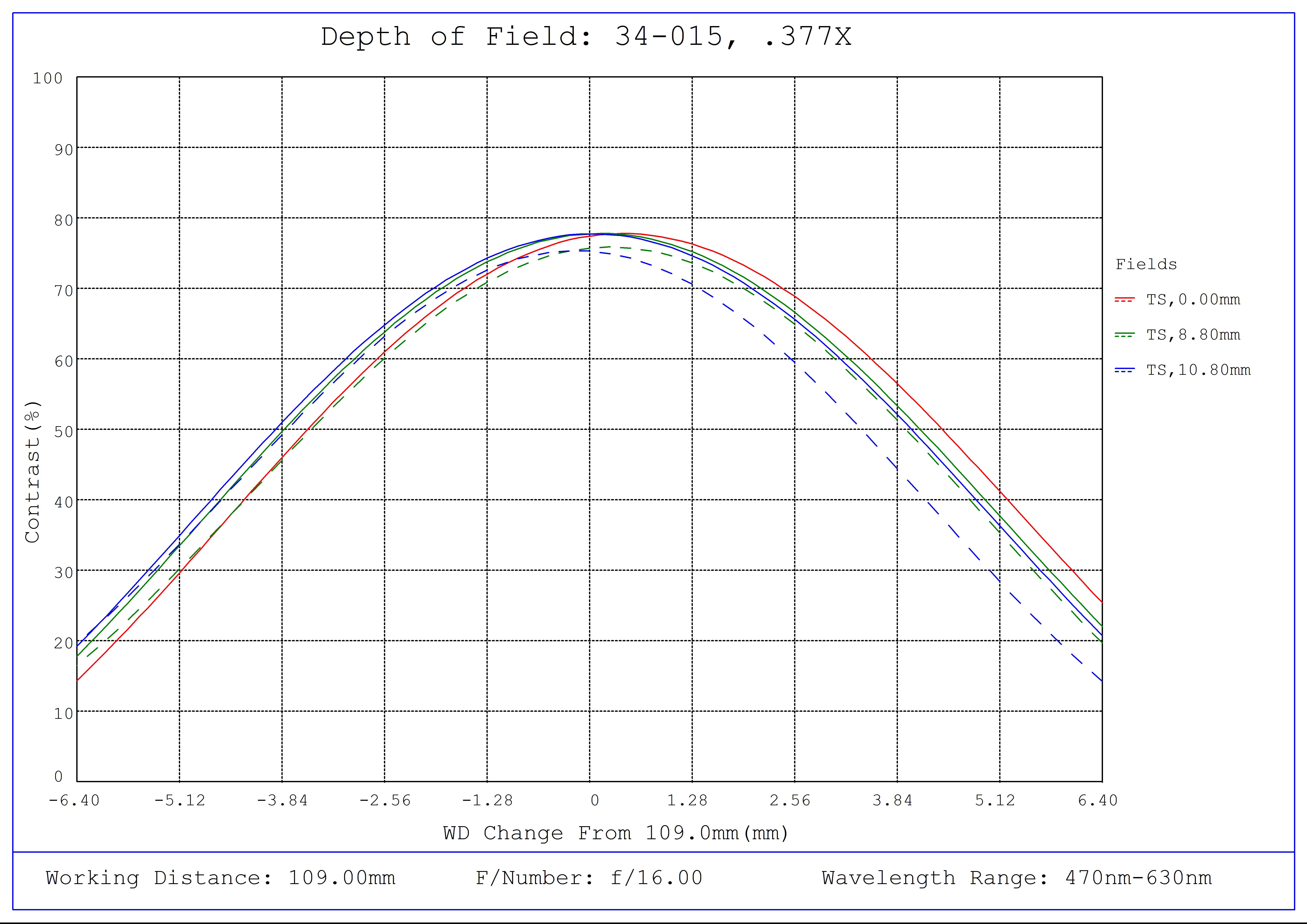 #34-015, 0.377X, 4/3" C-Mount TitanTL® Telecentric Lens, Depth of Field Plot, 109mm Working Distance, f16