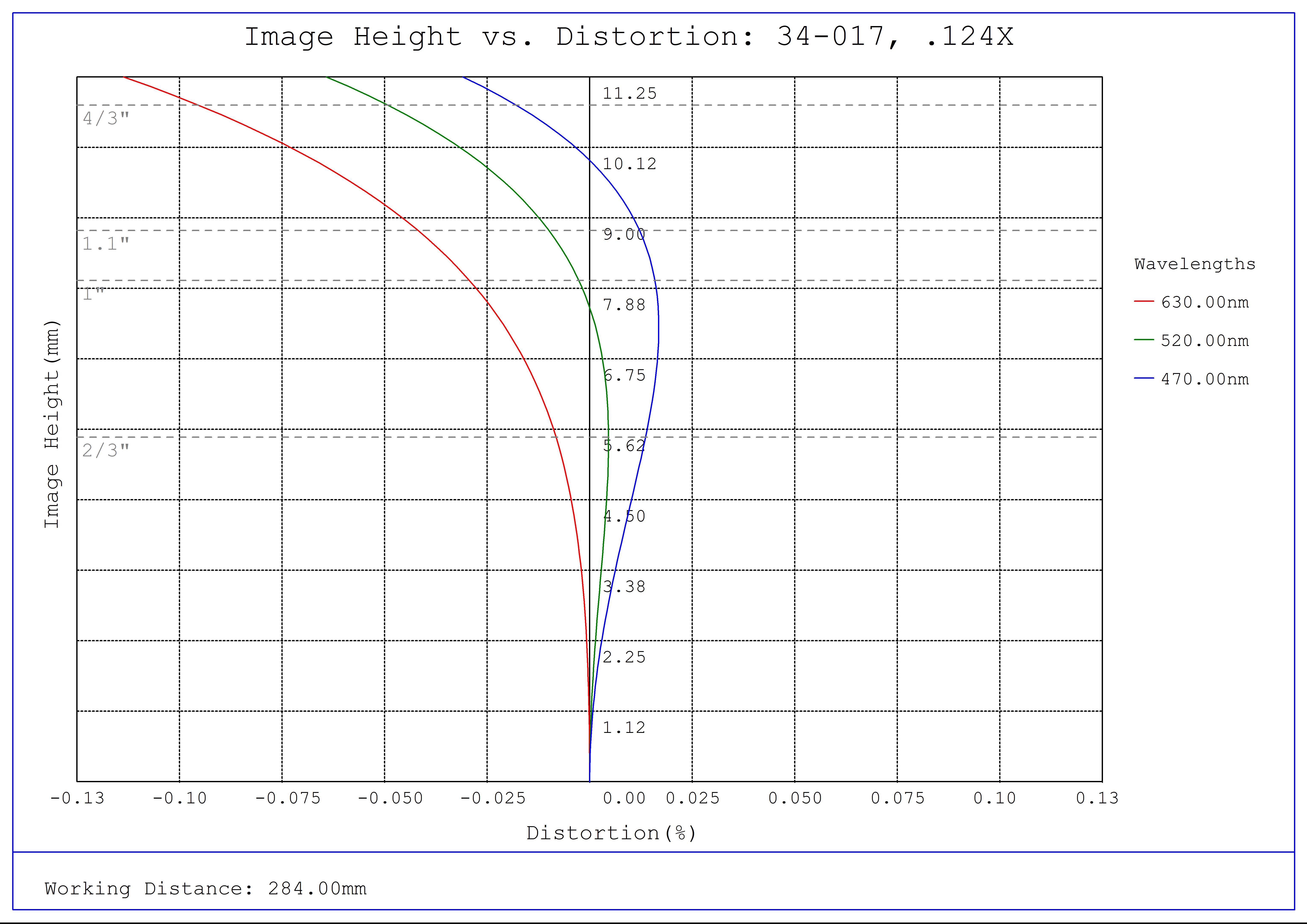 #34-017, 0.124X, 4/3" C-Mount TitanTL® Telecentric Lens, Distortion Plot