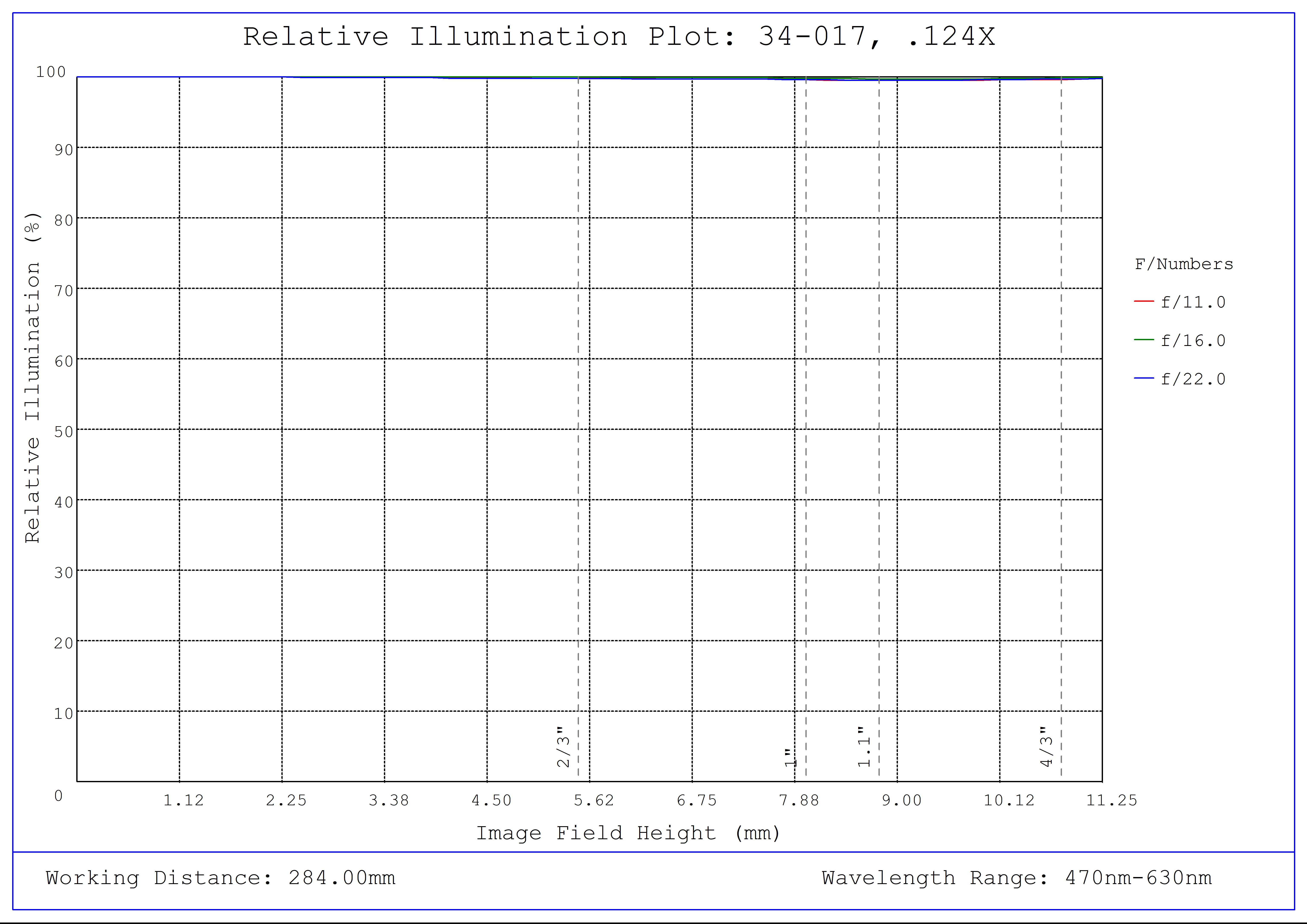 #34-017, 0.124X, 4/3" C-Mount TitanTL® Telecentric Lens, Relative Illumination Plot
