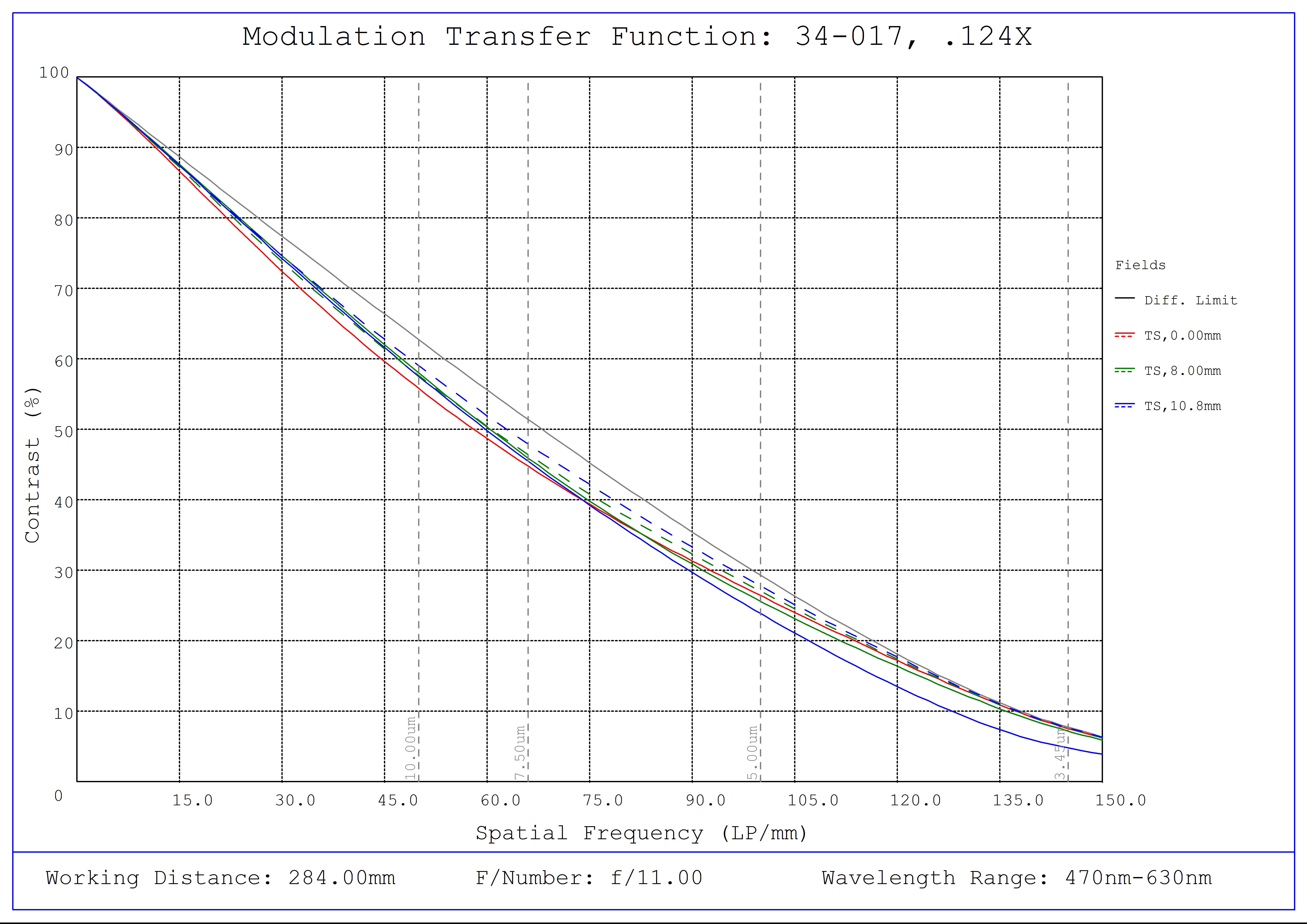 #34-017, 0.124X, 4/3" C-Mount TitanTL® Telecentric Lens, Modulated Transfer Function (MTF) Plot, 284mm Working Distance, f11