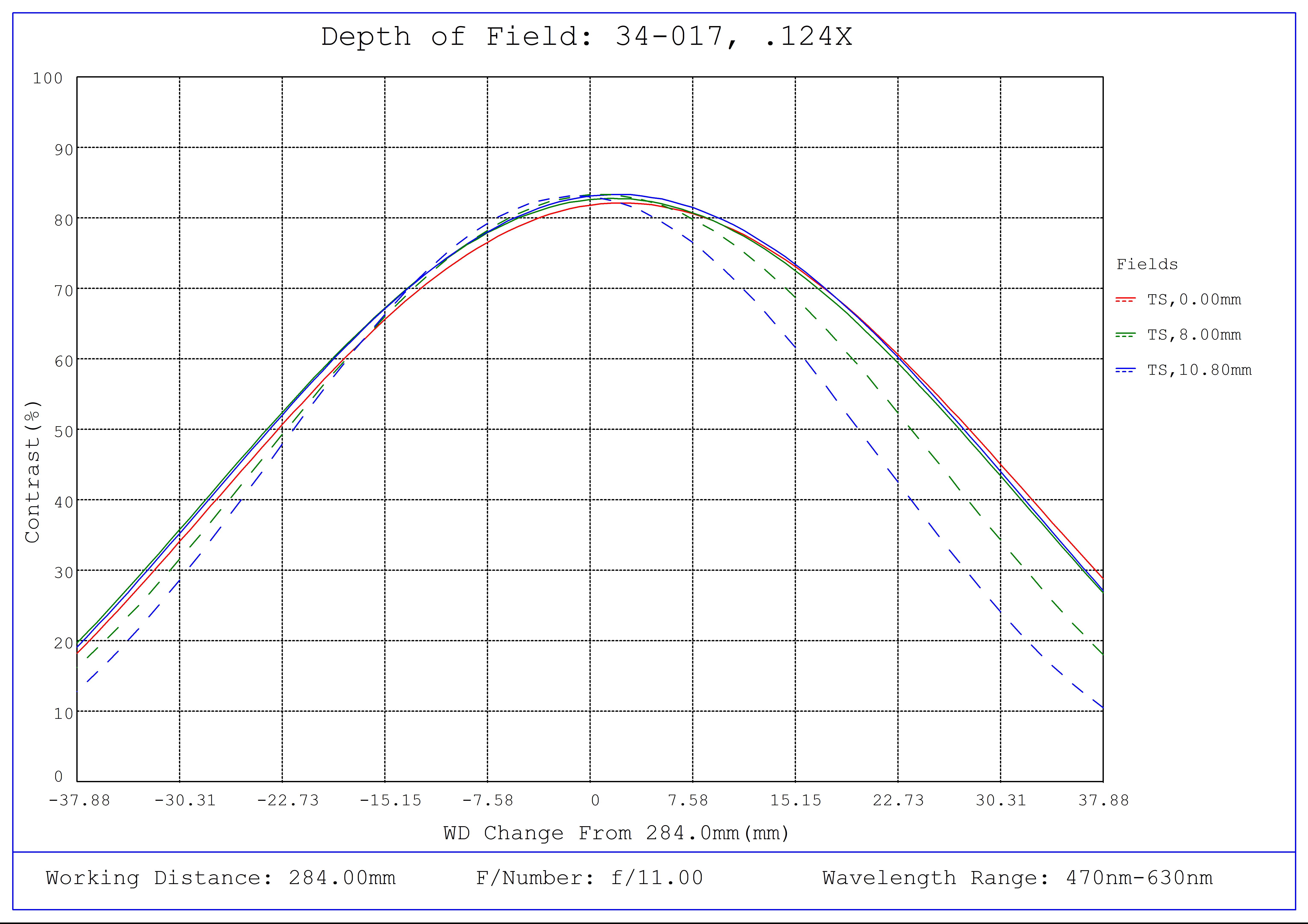 #34-017, 0.124X, 4/3" C-Mount TitanTL® Telecentric Lens, Depth of Field Plot, 284mm Working Distance, f11