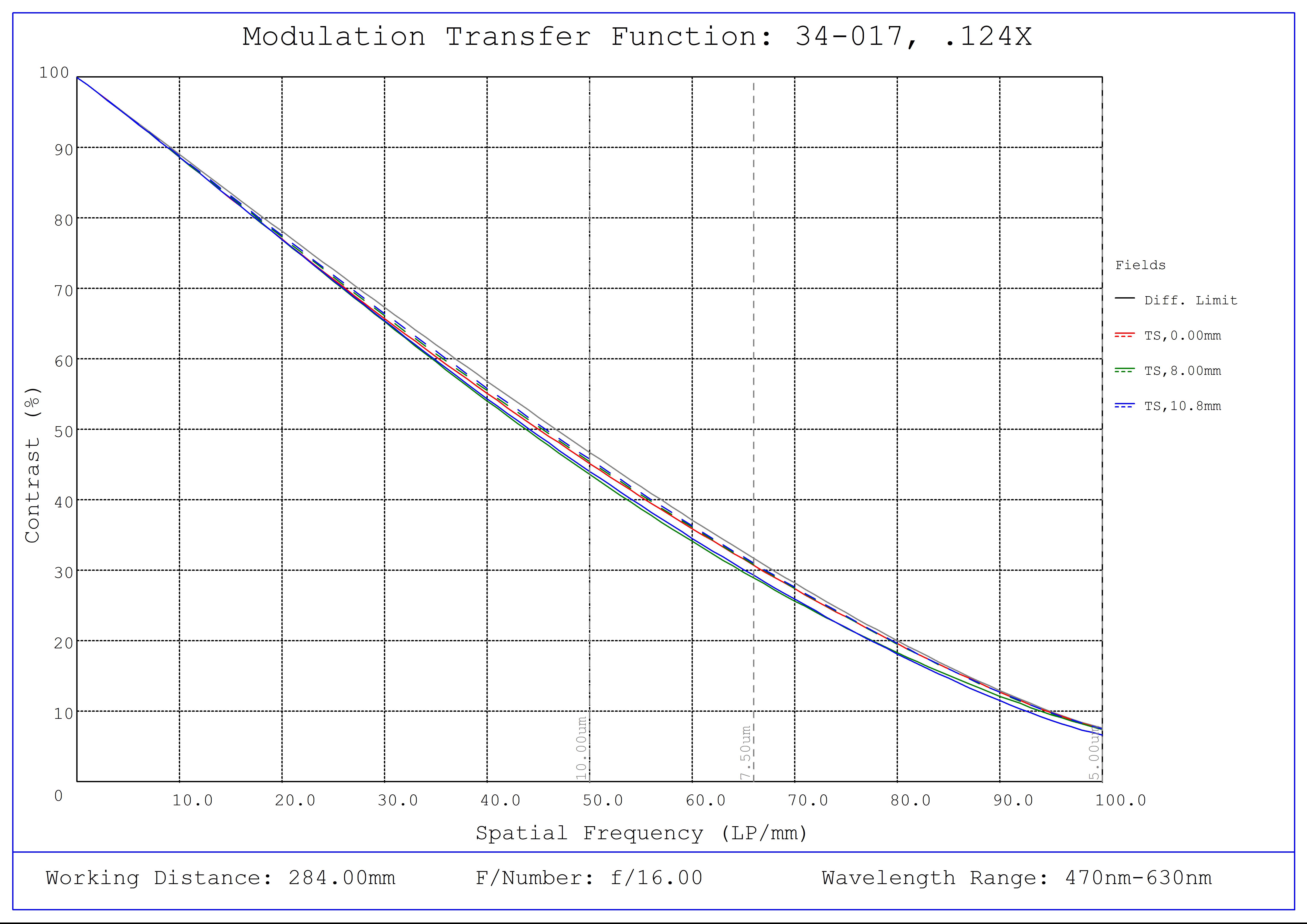 #34-017, 0.124X, 4/3" C-Mount TitanTL® Telecentric Lens, Modulated Transfer Function (MTF) Plot, 284mm Working Distance, f16