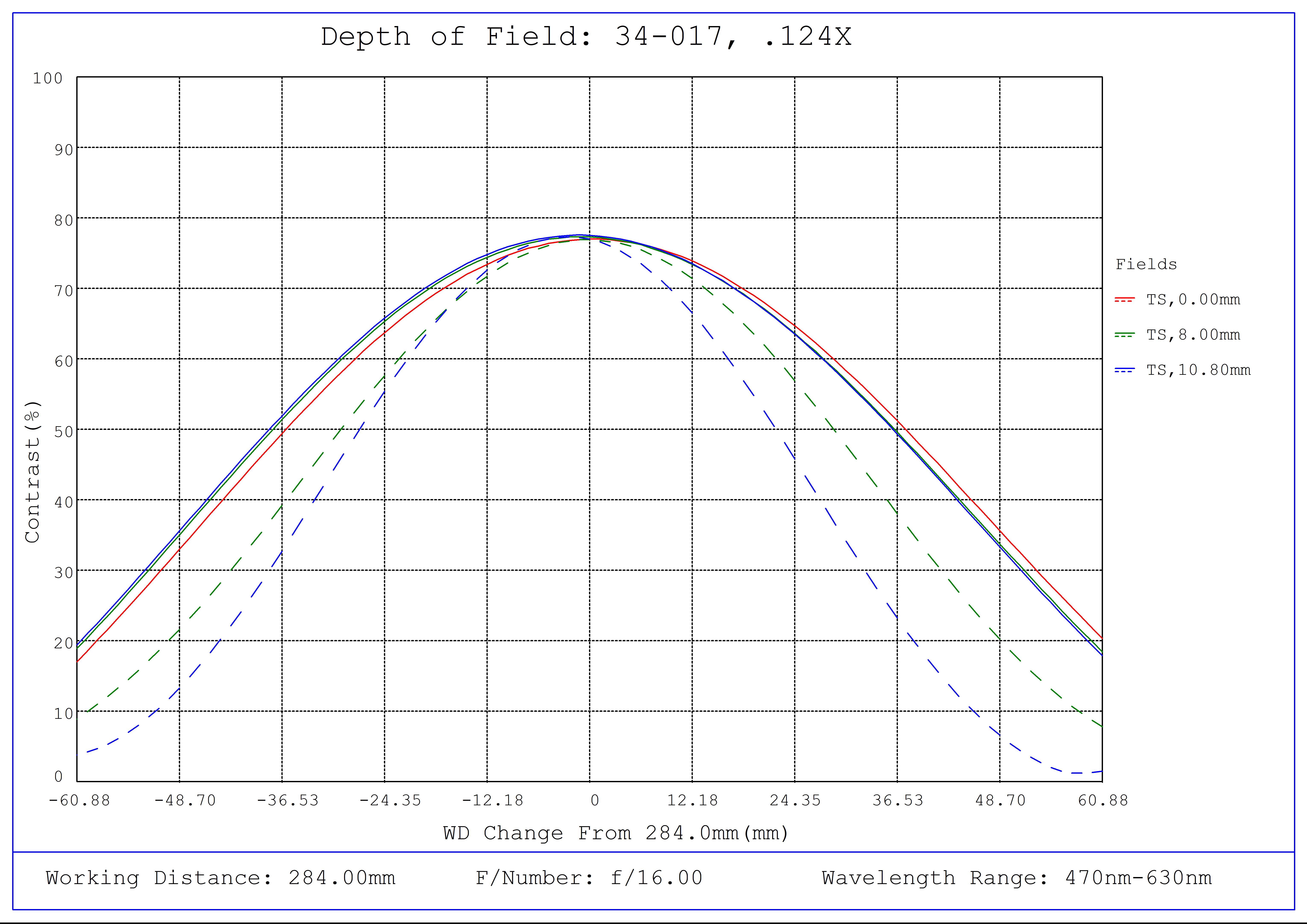 #34-017, 0.124X, 4/3" C-Mount TitanTL® Telecentric Lens, Depth of Field Plot, 284mm Working Distance, f16