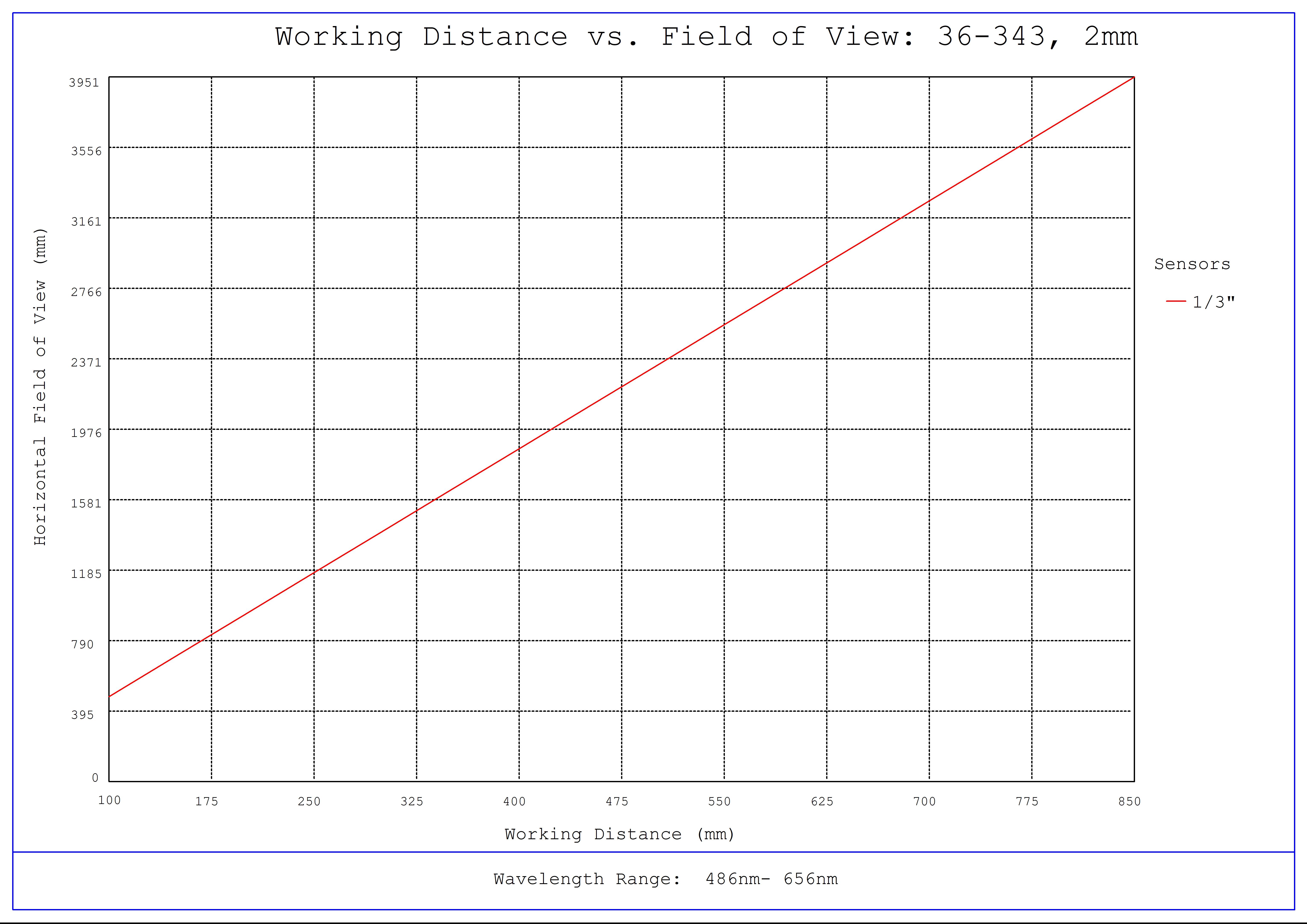#36-343, 2mm FL f/2.5 Rugged Blue Series M12 Lens, Working Distance versus Field of View Plot