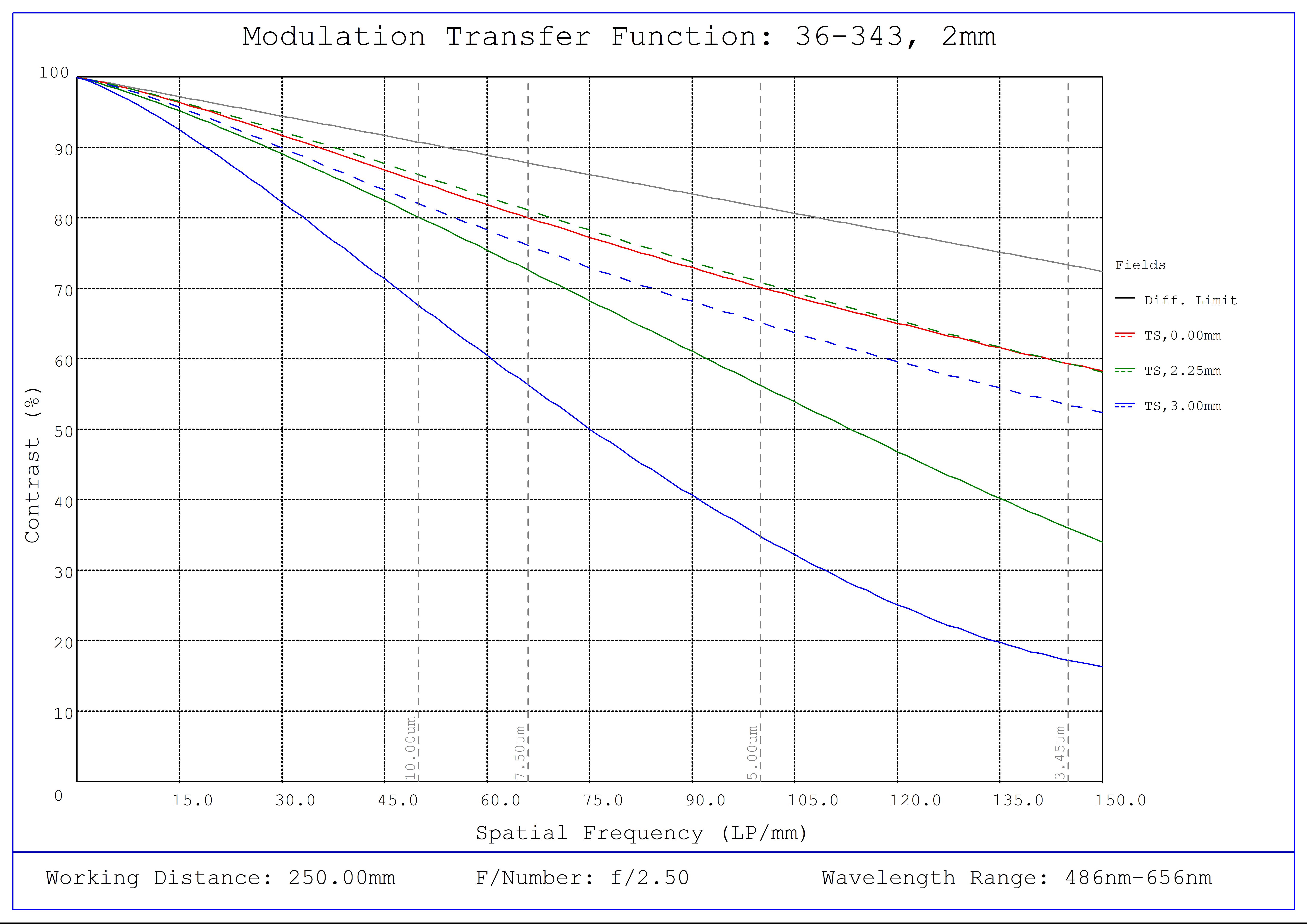 #36-343, 2mm FL f/2.5 Rugged Blue Series M12 Lens, Modulated Transfer Function (MTF) Plot, 250mm Working Distance, f2.5