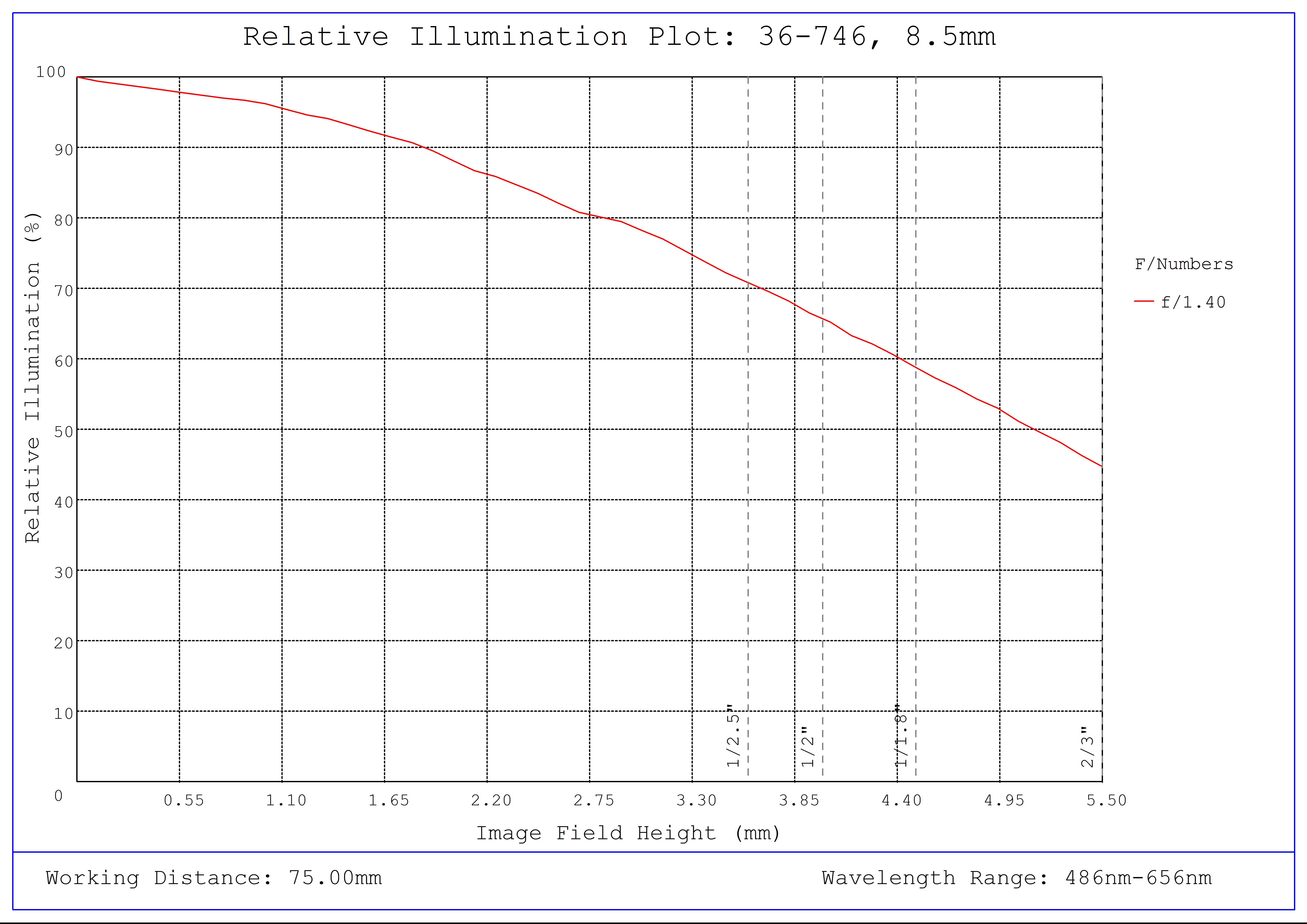 #36-746, 8.5mm f/1.4, 75mm-∞ Primary WD, HRi Series Fixed Focal Length Lens, Relative Illumination Plot