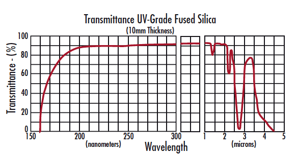 UV FS Transmission Curve