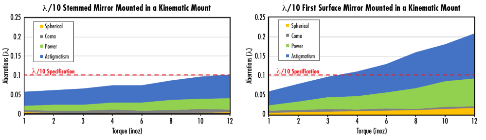 A comparison of the aberrations introduced to a λ/10 Stemmed Mirror and a λ/10 First Surface Mirror when mounted in a kinematic mount. As shown, a Stemmed Mirror stays within λ/10 specification up to 12 inoz of torque (“hand-tight”) while a First Surface Mirror becomes out of specification with a surface flatness of λ/5.